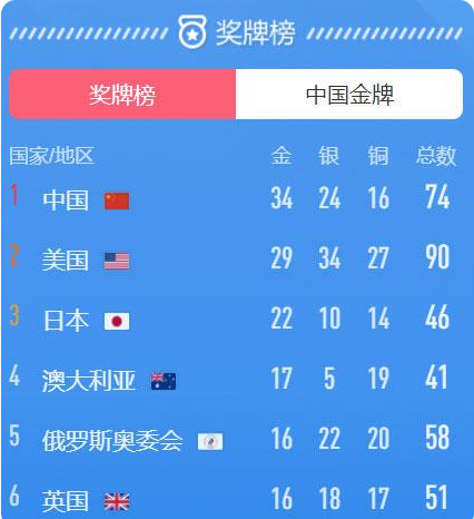 中国金牌总数超雅典奥运会【汽车之家】